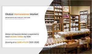 Homewares Market