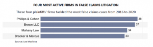Four Most Active Firms in False Claims Litigation