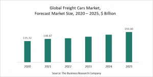 Freight Cars Market Report 2021 - COVID-19 Impact And Recovery