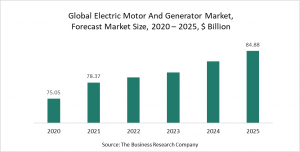 Electric Motor And Generator Market Report 2021 -  COVID-19 Impact And Recovery