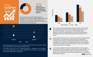 Hydrolyzed Whey Protein Market