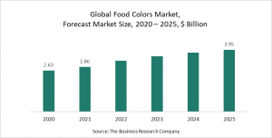 Food Colors Market Report 2021 - COVID-19 Growth And Change