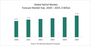 Xylitol Market Report 2021 - COVID-19 Growth And Change