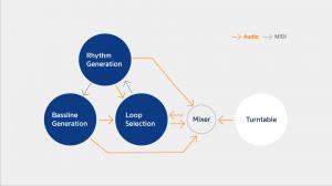 AI DJ #2 uses three AI models for rhythm, bassline and loop generation