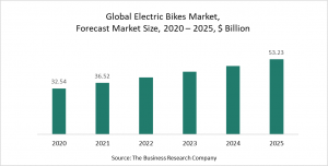 Electric Bikes Global Market Report 2021 - COVID-19 Implications And Growth