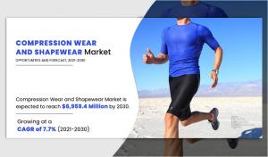 Compression Wear and Shapewear Market Projected to Achieve Exponential Growth USD 6.95 Billion by 2030