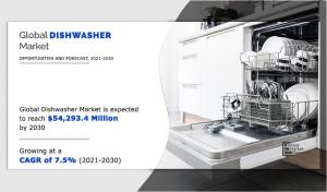 Dishwasher Market to be at ,293.4 Million Opportunity, and Share Growing at CAGR of 7.5% by 2030