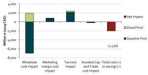 Cumulative cost impact resulting from ethanol blending in the gasoline pool and biomass-based diesel blending in the diesel pool (2010-2019), total % change in data label
