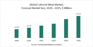 Cultured Meat Market Report 2021 - COVID-19 Growth And Change