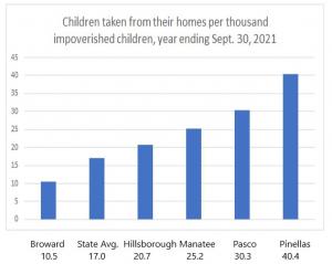 Graphic shows the rates of child removal in large Florida counties where Sheriff's offices take away children.  Pinellas County is an extreme outlier.