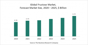 Fructose Market Report 2021 - COVID-19 Growth And Change