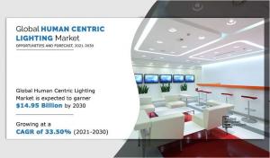 Human Centric Lighting Market Poised to Garner Maximum Revenues During 2021