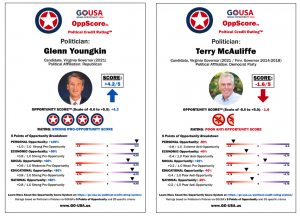 Youngkin Beats McAuliffe via GOUSA's OppScore®