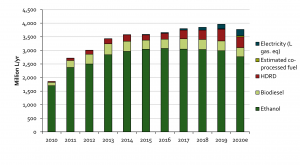 Renewable and low-carbon transportation energy consumption in Canada
