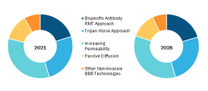 Blood Brain Barrier Technologies Market