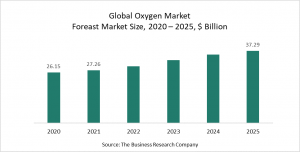 Oxygen Global Market Report 2021 - COVID-19 Impact And Recovery
