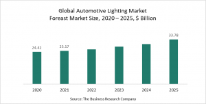 Automotive Lighting Market Report 2021 - COVID-19 Impact And Recovery