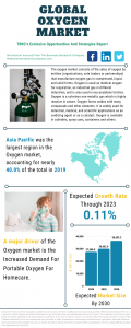 Oxygen Global Market Report 2021