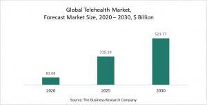 Telehealth Global Market 2021 – Opportunities And Strategies – Global Forecast To 2030