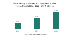 Mining Machinery And Equipment Market 2021 -  Opportunities And Strategies – Forecast To 2030