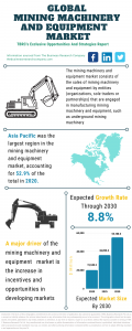 Mining Machinery And Equipment Market 2021 – Forecast To 2030