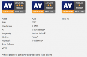 Picture shows the Award levels for each product reached in the Real-World Protection Test 2021