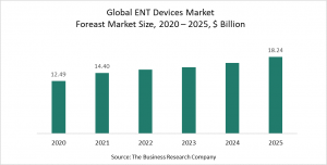 ENT Devices Market Report 2021 - COVID-19 Impact And Recovery