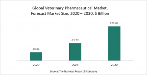 Veterinary Pharmaceutical Market 2021 Opportunities And Strategies – Forecast To 2030