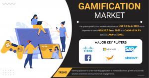 Gamification market