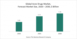 Acne Drugs Market 2021 Opportunities And Strategies – Forecast To 2030