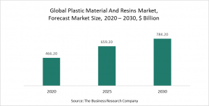 Plastic Material And Resins Market 2021- Opportunities And Strategies – Forecast To 2030