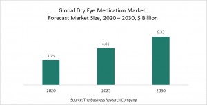 Dry Eye Medication Market 2021 – Opportunities And Strategies – Forecast To 2030