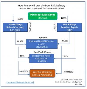 An organizational chart showing the layers of corporate ownership from the DPR to Pemex.