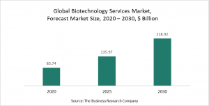 Biotechnology Services Market 2021 - Opportunities And Strategies – Forecast To 2030