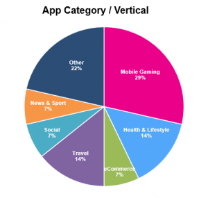 openback mobile app category vertical pie chart