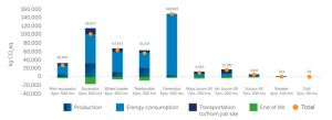 Source: European Rental Association & Climate Neutral Group. Amount of carbon emissions involved at different stages of heavy equipment lifecycle. Fuel consumption tops but at the same time you can eliminate manufacturing of new equipment by buying used heavy equipment.