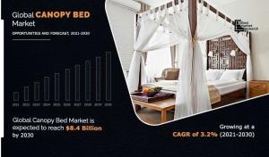 Canopy Bed Market