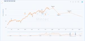 Mintec Price Forecast Chart