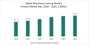 Machinery Leasing Global Market Report 2021 - COVID-19 Impact And Recovery