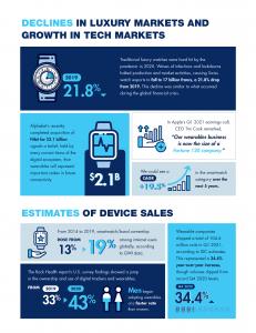 watches and wearables market infographic