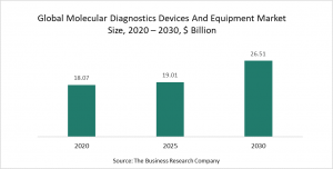 Molecular Diagnostics Devices And Equipment Market 2021 - Opportunities And Strategies – Forecast To 2030