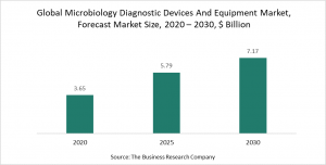 Microbiology Diagnostic Devices And Equipment Market 2021 – Global Forecast To 2030
