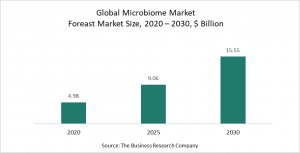 Microbiome Market 2021 - Opportunities And Strategies – Forecast To 2030