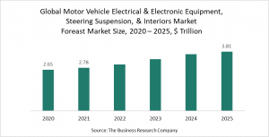 Motor Vehicle Parts Market Report 2021 - COVID-19 Impact And Recovery