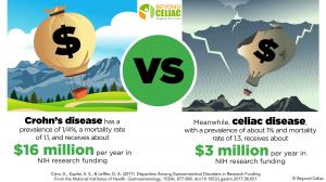 Representation of funding for Crohn's disease as a rising hot air balloon, and a deflating and falling balloon representing celiac disease funding.