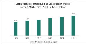 Nonresidential Building Construction Market Report 2021 - COVID-19 Impact And Recovery
