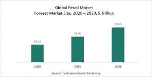Global Retail Market 2021 – Opportunities And Strategies – Global Forecast To 2030