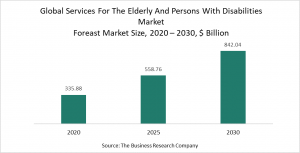 Services For The Elderly And Persons With Disabilities Market 2021 - Opportunities & Strategies - Forecast To 2030