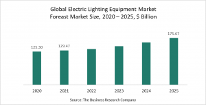 Electric Lighting Equipment Market Report 2021- COVID-19 Impact and Recovery
