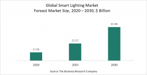 Smart Lighting Global Market 2021 – Opportunities And Strategies – Global Forecast To 2030